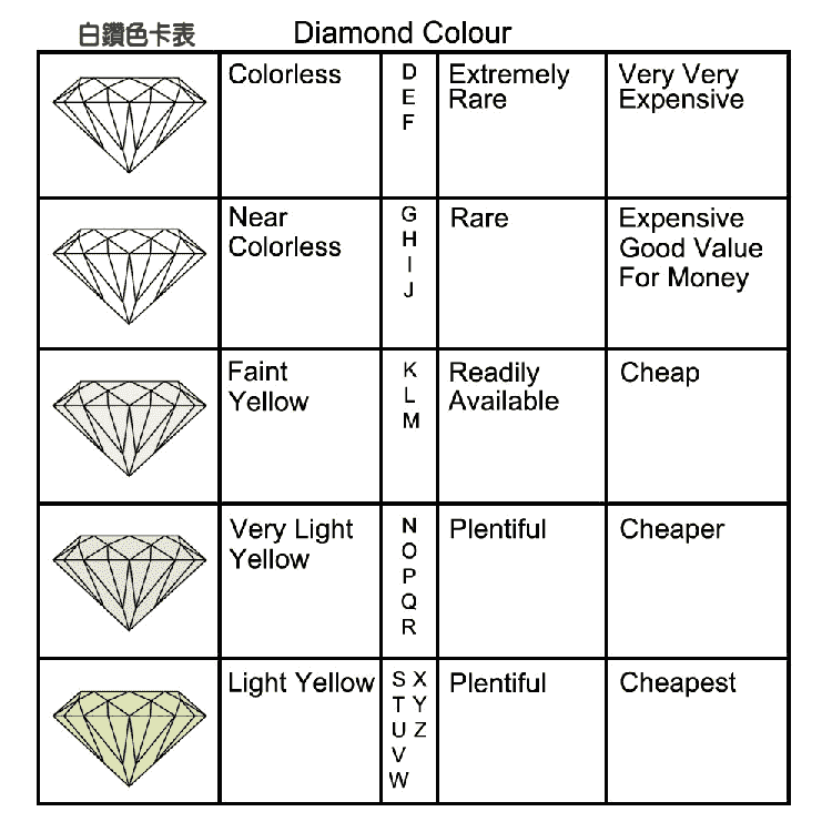 钻石的颜色等级评定,从高到低可分为: 无色:d,e,f 接近无色:g,h,i,j
