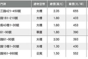 103年5~7月高雄市不動產租賃實價登錄價格