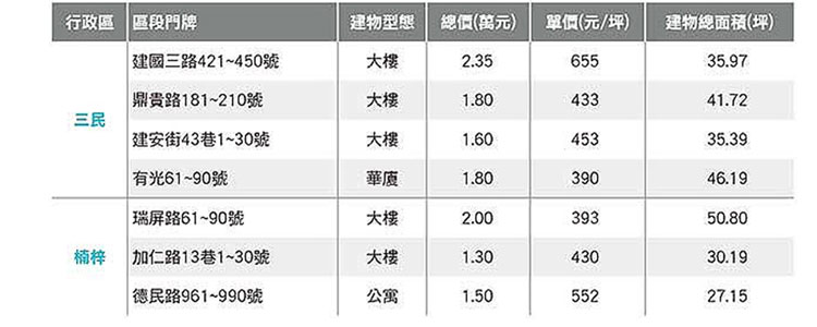 103年5~7月高雄市不動產租賃實價登錄價格