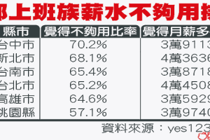 高雄等六都上班族7成怨薪水太少-依上班族借錢過日真慘