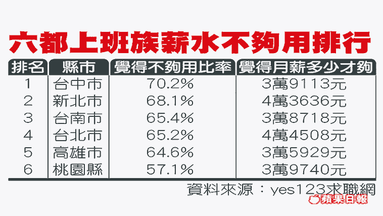 高雄等六都上班族7成怨薪水太少-依上班族借錢過日真慘