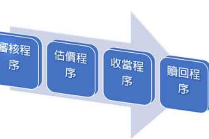 拍賣,流當? 了解 流當品 轉換 拍賣品,間的關係,高雄 尋寶 要訣