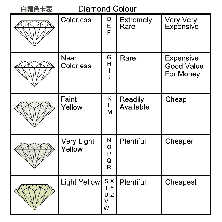 高雄鑽石質押,回收,高雄鑽石買賣 鑽石等級,白鑽色卡表