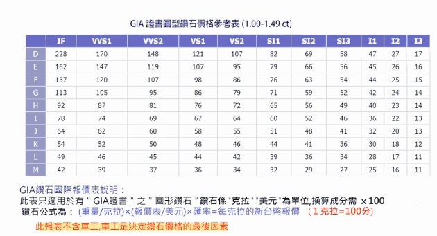 GIA 鑽石價格表