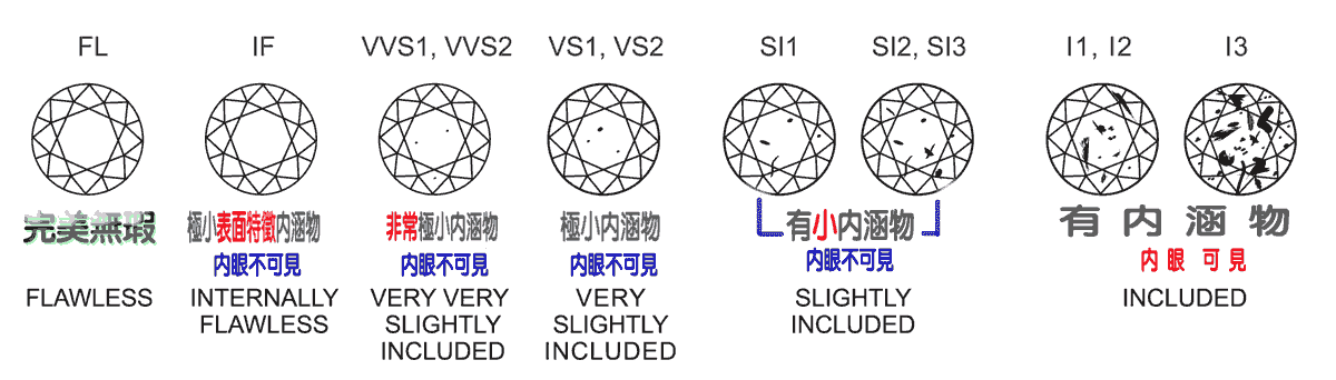 高雄鑽戒,GIA-4cs-clarity 